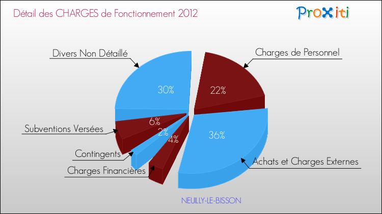 Décomposition des Charges de Fonctionnement 2012 de la commune de NEUILLY-LE-BISSON Charges de Fonctionnement 2012 pour la commune de NEUILLY-LE-BISSON