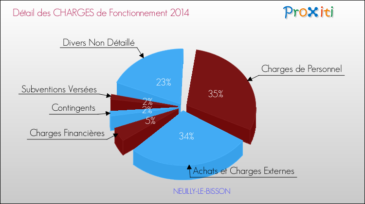 Décomposition des Charges de Fonctionnement 2014 de la commune de NEUILLY-LE-BISSON Charges de Fonctionnement 2014 pour la commune de NEUILLY-LE-BISSON