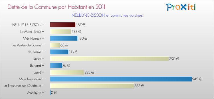 Dette par habitant de la commune en 2011 pour NEUILLY-LE-BISSON et les communes proches Comparaison de la dette par habitant de la commune en 2011 pour NEUILLY-LE-BISSON et les communes voisines