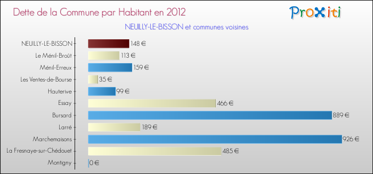 Dette par habitant de la commune en 2012 pour NEUILLY-LE-BISSON et les communes proches Comparaison de la dette par habitant de la commune en 2012 pour NEUILLY-LE-BISSON et les communes voisines
