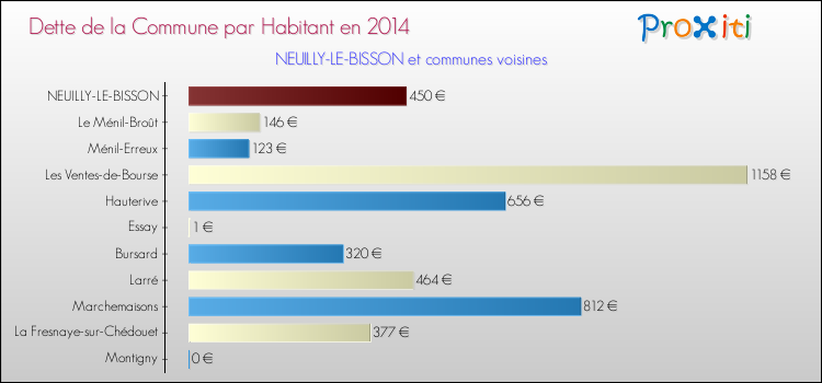 Dette par habitant de la commune en 2014 pour NEUILLY-LE-BISSON et les communes proches Comparaison de la dette par habitant de la commune en 2014 pour NEUILLY-LE-BISSON et les communes voisines