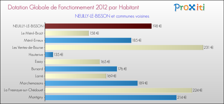 Montant des dotations globales de fonctionnement DGF par Habitant pour NEUILLY-LE-BISSON et les communes proches Comparaison des des dotations globales de fonctionnement DGF par habitant pour NEUILLY-LE-BISSON et les communes voisines