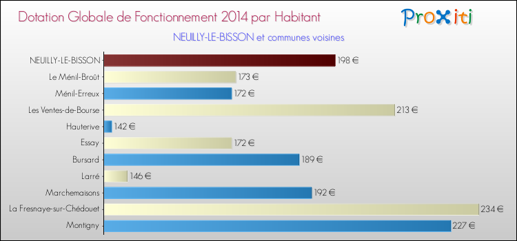 Montant des dotations globales de fonctionnement DGF par Habitant pour NEUILLY-LE-BISSON et les communes proches en 2014. Comparaison des des dotations globales de fonctionnement DGF par habitant pour NEUILLY-LE-BISSON et les communes voisines en 2014.