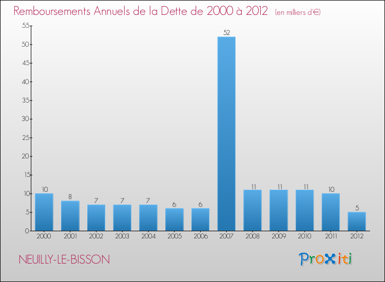 Evolution de l'annuité de la dette pour la commune de NEUILLY-LE-BISSON de 2000 à 2012 Annuités de la dette pour NEUILLY-LE-BISSON de 2000 à 2012