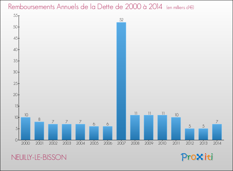 Evolution de l'annuité de la dette pour la commune de NEUILLY-LE-BISSON de 2000 à 2014 Annuités de la dette pour NEUILLY-LE-BISSON de 2000 à 2014