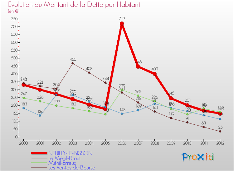 Evolution de la dette par habitant pour la commune de NEUILLY-LE-BISSON et les communes proches de 2000 à 2012 Comparaison de la dette par habitant pour NEUILLY-LE-BISSON et les communes voisines de 2000 à 2012