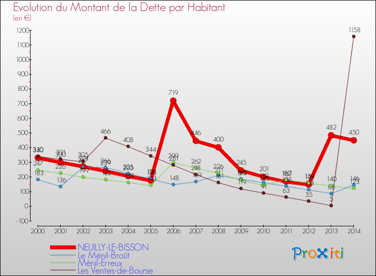 Evolution de la dette par habitant pour la commune de NEUILLY-LE-BISSON et les communes proches de 2000 à 2014 Comparaison de la dette par habitant pour NEUILLY-LE-BISSON et les communes voisines de 2000 à 2014