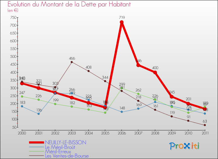 Evolution de la dette par habitant pour la commune de NEUILLY-LE-BISSON et les communes proches Comparaison de la dette par habitant pour NEUILLY-LE-BISSON et les communes voisines