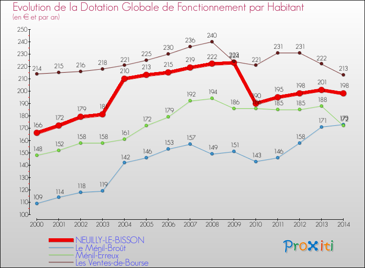 Evolution et montant de la dotation globale de fonctionnement par Habitant pour NEUILLY-LE-BISSON et les communes proches de 2000 à 2014. Comparaison des dotations globales de fonctionnement par habitant pour NEUILLY-LE-BISSON et les communes voisines de 2000 à 2014.