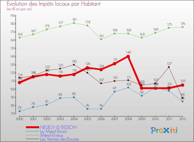 Evolution et montant des impôts locaux par Habitant pour NEUILLY-LE-BISSON et les communes proches Comparaison des impôts locaux par habitant pour NEUILLY-LE-BISSON et les communes voisines