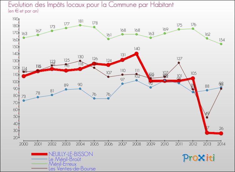 Evolution et montant des impôts locaux par Habitant pour NEUILLY-LE-BISSON et les communes proches de 2000 à 2014 Comparaison des impôts locaux par habitant pour NEUILLY-LE-BISSON et les communes voisines de 2000 à 2014