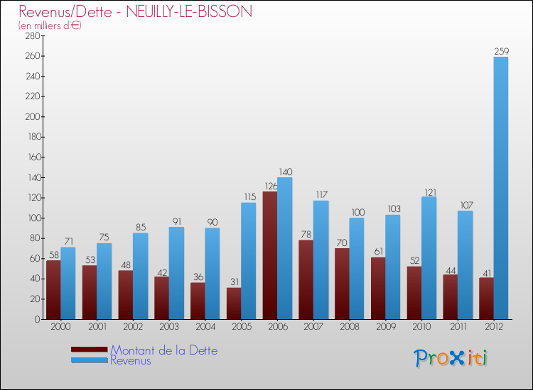 Evolution comparée de la dette et des revenus pour la commune de NEUILLY-LE-BISSON de 2000 à 2012 Comparaison de la dette et des revenus pour NEUILLY-LE-BISSON de 2000 à 2012
