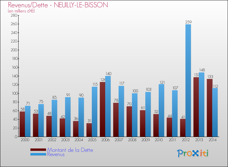 Evolution comparée de la dette et des revenus pour la commune de NEUILLY-LE-BISSON de 2000 à 2014 Comparaison de la dette et des revenus pour NEUILLY-LE-BISSON de 2000 à 2014