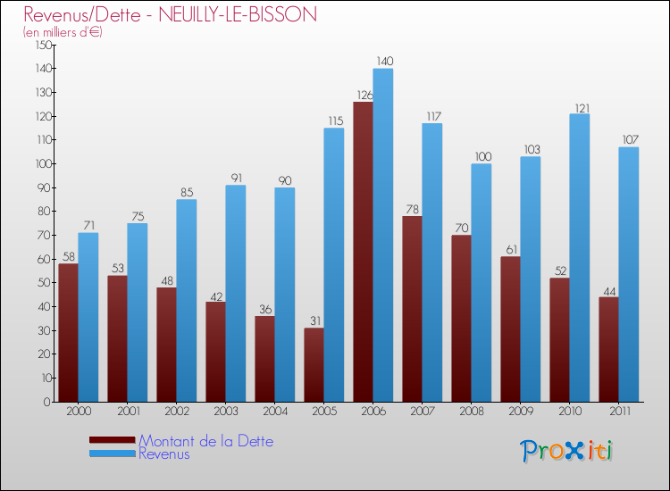 Evolution comparée de la dette et des revenus pour la commune de NEUILLY-LE-BISSON de 2000 à 2011 Comparaison de la dette et des revenus pour NEUILLY-LE-BISSON de 2000 à 2011