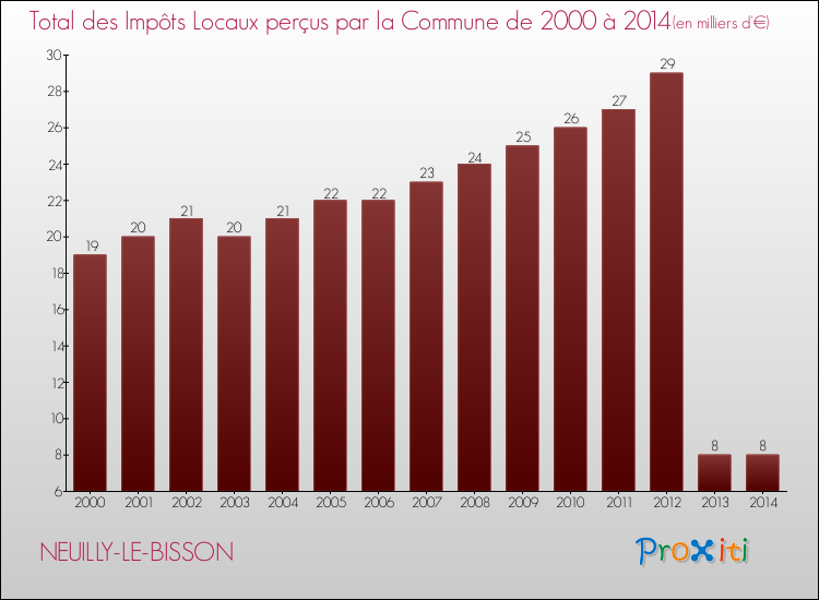 Evolution des Impôts Locaux pour la commune de NEUILLY-LE-BISSON de 2000 à 2014 Evolution des Impôts Locaux pour NEUILLY-LE-BISSON de 2000 à 2014