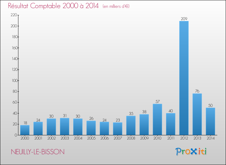 Evolution du résultat comptable pour la commune de NEUILLY-LE-BISSON de 2000 à 2014 Evolution du résultat comptable pour NEUILLY-LE-BISSON de 2000 à 2014