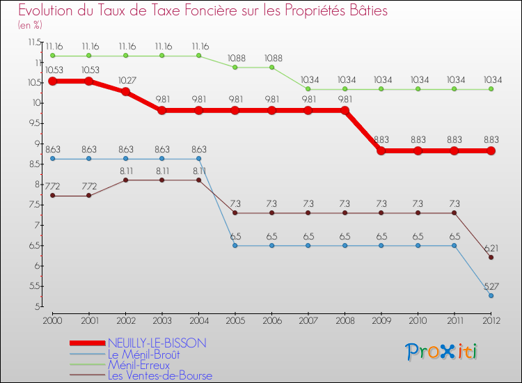 Evolution du taux de la taxe foncière sur le bati pour NEUILLY-LE-BISSON et les communes proches de 2000 à 2012 Comparaison des taux de taxe foncière sur le bati pour NEUILLY-LE-BISSON et les communes voisines de 2000 à 2012