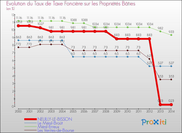 Evolution du taux de la taxe foncière sur le bati pour NEUILLY-LE-BISSON et les communes proches de 2000 à 2014 Comparaison des taux de taxe foncière sur le bati pour NEUILLY-LE-BISSON et les communes voisines de 2000 à 2014