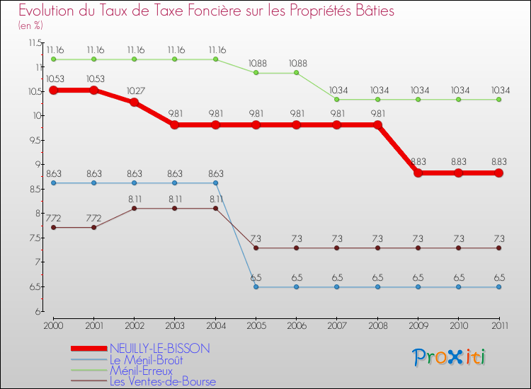 Evolution du taux de la taxe foncière sur le bati pour NEUILLY-LE-BISSON et les communes proches Comparaison des taux de taxe foncière sur le bati pour NEUILLY-LE-BISSON et les communes voisines