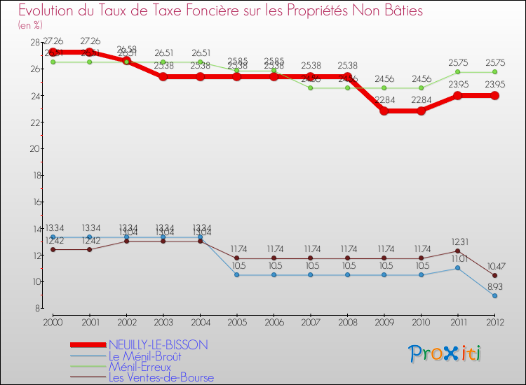 Evolution du taux de la taxe foncière sur les immeubles et terrains non batis pour NEUILLY-LE-BISSON et les communes proches de 2000 à 2012 Comparaison des taux de la taxe foncière sur les immeubles et terrains non batis pour NEUILLY-LE-BISSON et les communes voisines de 2000 à 2012