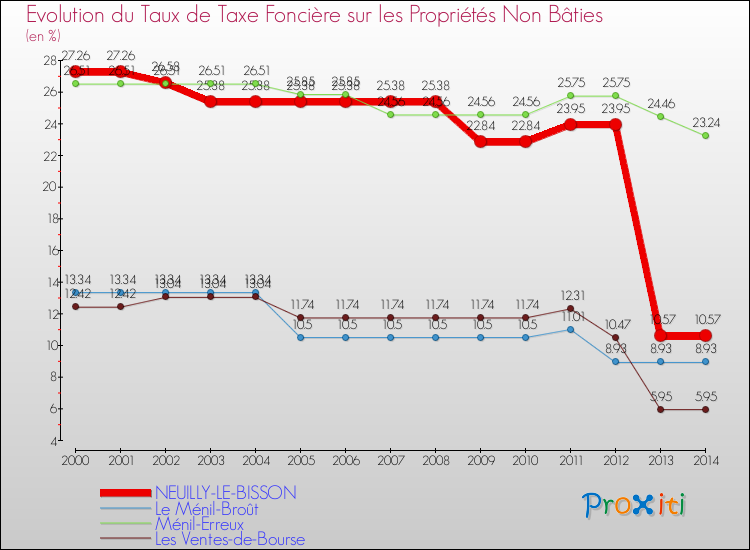 Evolution du taux de la taxe foncière sur les immeubles et terrains non batis pour NEUILLY-LE-BISSON et les communes proches de 2000 à 2014 Comparaison des taux de la taxe foncière sur les immeubles et terrains non batis pour NEUILLY-LE-BISSON et les communes voisines de 2000 à 2014