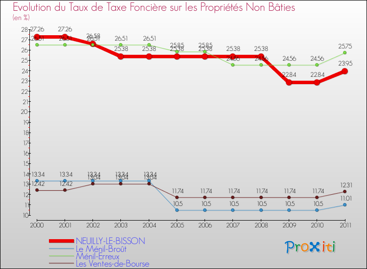 Evolution du taux de la taxe foncière sur les immeubles et terrains non batis pour NEUILLY-LE-BISSON et les communes proches Comparaison des taux de la taxe foncière sur les immeubles et terrains non batis pour NEUILLY-LE-BISSON et les communes voisines
