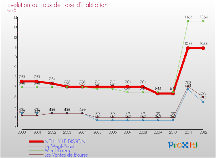 Evolution du taux de la taxe d'habitation pour NEUILLY-LE-BISSON et les communes proches Comparaison des taux de la taxe d'habitation pour NEUILLY-LE-BISSON et les communes voisines