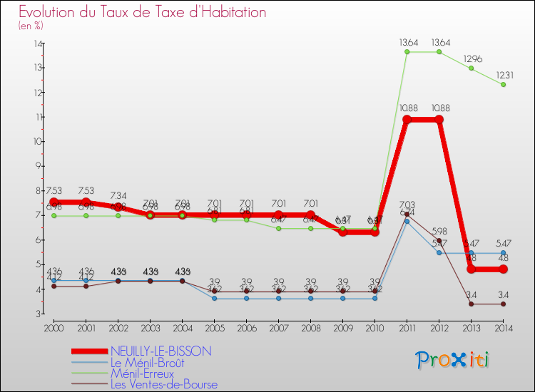 Evolution du taux de la taxe d'habitation pour NEUILLY-LE-BISSON et les communes proches de 2000 à 2014 Comparaison des taux de la taxe d'habitation pour NEUILLY-LE-BISSON et les communes voisines de 2000 à 2014