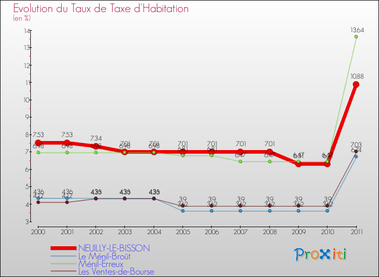 Evolution du taux de la taxe d'habitation pour NEUILLY-LE-BISSON et les communes proches Comparaison des taux de la taxe d'habitation pour NEUILLY-LE-BISSON et les communes voisines