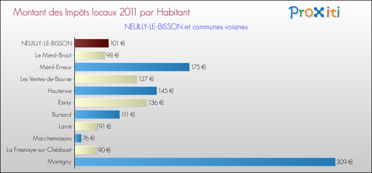 Montant des impôts locaux par Habitant pour NEUILLY-LE-BISSON et les communes proches Comparaison des impôts locaux par habitant pour NEUILLY-LE-BISSON et les communes voisines