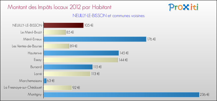 Montant des impôts locaux par Habitant pour NEUILLY-LE-BISSON et les communes proches Comparaison des impôts locaux par habitant pour NEUILLY-LE-BISSON et les communes voisines