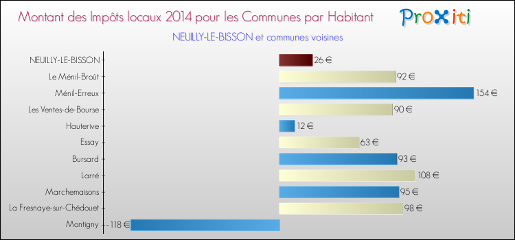 Montant des impôts locaux par Habitant pour NEUILLY-LE-BISSON et les communes proches en 2014 Comparaison des impôts locaux par habitant pour NEUILLY-LE-BISSON et les communes voisines en 2014
