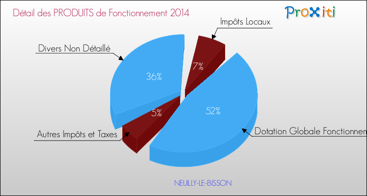 Décomposition du Budget de Fonctionnement 2014 de la commune de NEUILLY-LE-BISSON Budget de Fonctionnement 2014 pour la commune de NEUILLY-LE-BISSON