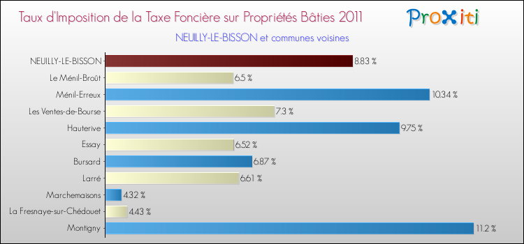 Taux d'imposition de la taxe foncière sur le bati 2011 pour NEUILLY-LE-BISSON et les communes proches Comparaison des taux d'imposition de la taxe foncière sur le bati 2011 pour NEUILLY-LE-BISSON et les communes voisines