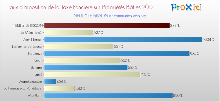 Taux d'imposition de la taxe foncière sur le bati 2012 pour NEUILLY-LE-BISSON et les communes proches Comparaison des taux d'imposition de la taxe foncière sur le bati 2012 pour NEUILLY-LE-BISSON et les communes voisines