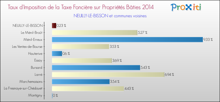 Taux d'imposition de la taxe foncière sur le bati 2014 pour NEUILLY-LE-BISSON et les communes proches Comparaison des taux d'imposition de la taxe foncière sur le bati 2014 pour NEUILLY-LE-BISSON et les communes voisines