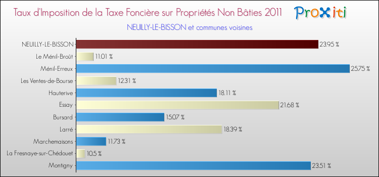 Taux d'imposition de la taxe foncière sur les immeubles et terrains non batis 2011 pour NEUILLY-LE-BISSON et les communes proches Comparaison des taux d'imposition de la taxe foncière sur les immeubles et terrains non batis 2011 pour NEUILLY-LE-BISSON et les communes voisines