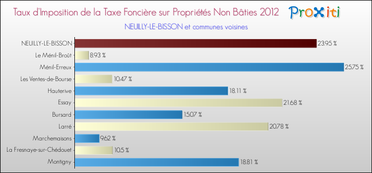 Taux d'imposition de la taxe foncière sur les immeubles et terrains non batis 2012 pour NEUILLY-LE-BISSON et les communes proches Comparaison des taux d'imposition de la taxe foncière sur les immeubles et terrains non batis 2012 pour NEUILLY-LE-BISSON et les communes voisines