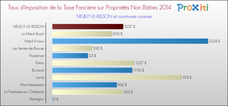 Taux d'imposition de la taxe foncière sur les immeubles et terrains non batis 2014 pour NEUILLY-LE-BISSON et les communes proches Comparaison des taux d'imposition de la taxe foncière sur les immeubles et terrains non batis 2014 pour NEUILLY-LE-BISSON et les communes voisines