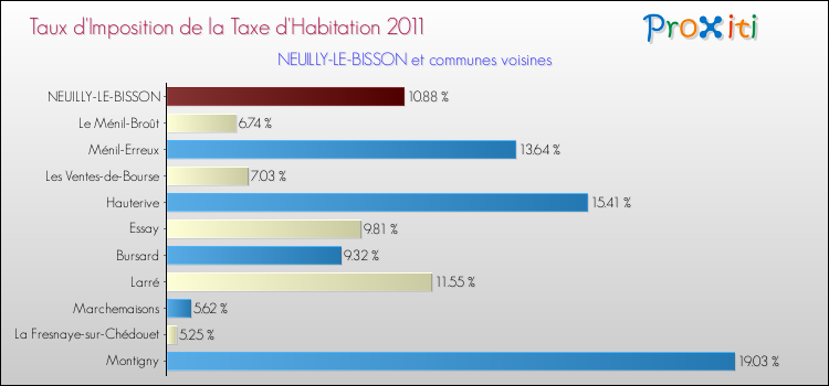 Taux d'imposition de la taxe d'habitation 2011 pour NEUILLY-LE-BISSON et les communes proches Comparaison des taux d'imposition de la taxe d'habitation 2011 pour NEUILLY-LE-BISSON et les communes voisines