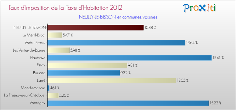 Taux d'imposition de la taxe d'habitation 2012 pour NEUILLY-LE-BISSON et les communes proches Comparaison des taux d'imposition de la taxe d'habitation 2012 pour NEUILLY-LE-BISSON et les communes voisines