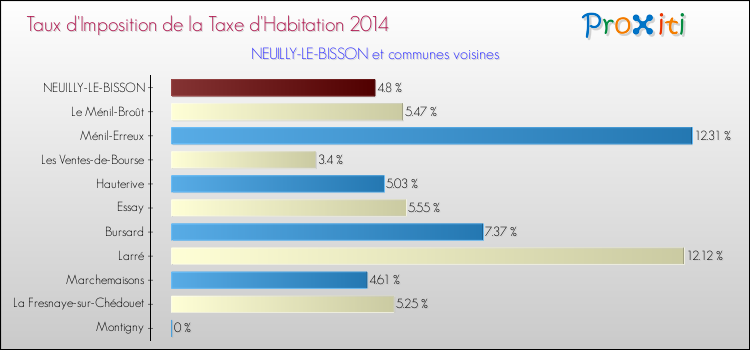 Taux d'imposition de la taxe d'habitation 2014 pour NEUILLY-LE-BISSON et les communes proches Comparaison des taux d'imposition de la taxe d'habitation 2014 pour NEUILLY-LE-BISSON et les communes voisines