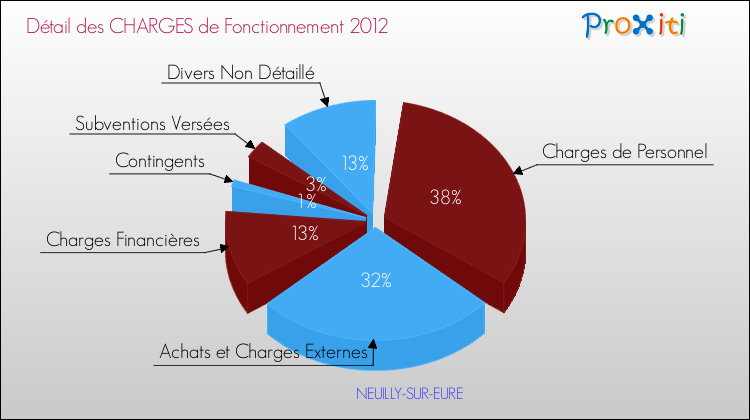 Décomposition des Charges de Fonctionnement 2012 de la commune de NEUILLY-SUR-EURE Charges de Fonctionnement 2012 pour la commune de NEUILLY-SUR-EURE