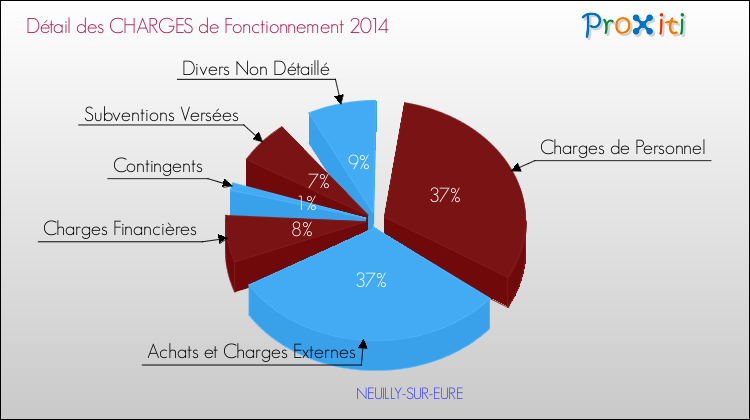 Décomposition des Charges de Fonctionnement 2014 de la commune de NEUILLY-SUR-EURE Charges de Fonctionnement 2014 pour la commune de NEUILLY-SUR-EURE