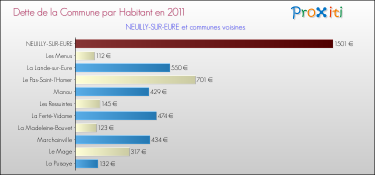 Dette par habitant de la commune en 2011 pour NEUILLY-SUR-EURE et les communes proches Comparaison de la dette par habitant de la commune en 2011 pour NEUILLY-SUR-EURE et les communes voisines