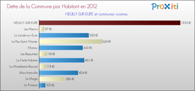Dette par habitant de la commune en 2012 pour NEUILLY-SUR-EURE et les communes proches Comparaison de la dette par habitant de la commune en 2012 pour NEUILLY-SUR-EURE et les communes voisines