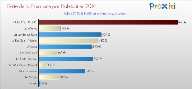 Dette par habitant de la commune en 2014 pour NEUILLY-SUR-EURE et les communes proches Comparaison de la dette par habitant de la commune en 2014 pour NEUILLY-SUR-EURE et les communes voisines