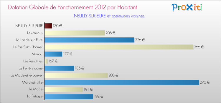 Montant des dotations globales de fonctionnement DGF par Habitant pour NEUILLY-SUR-EURE et les communes proches Comparaison des des dotations globales de fonctionnement DGF par habitant pour NEUILLY-SUR-EURE et les communes voisines