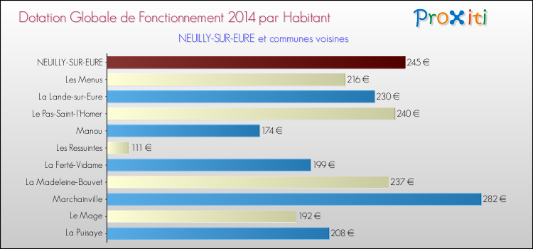 Montant des dotations globales de fonctionnement DGF par Habitant pour NEUILLY-SUR-EURE et les communes proches en 2014. Comparaison des des dotations globales de fonctionnement DGF par habitant pour NEUILLY-SUR-EURE et les communes voisines en 2014.
