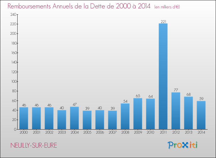 Evolution de l'annuité de la dette pour la commune de NEUILLY-SUR-EURE de 2000 à 2014 Annuités de la dette pour NEUILLY-SUR-EURE de 2000 à 2014